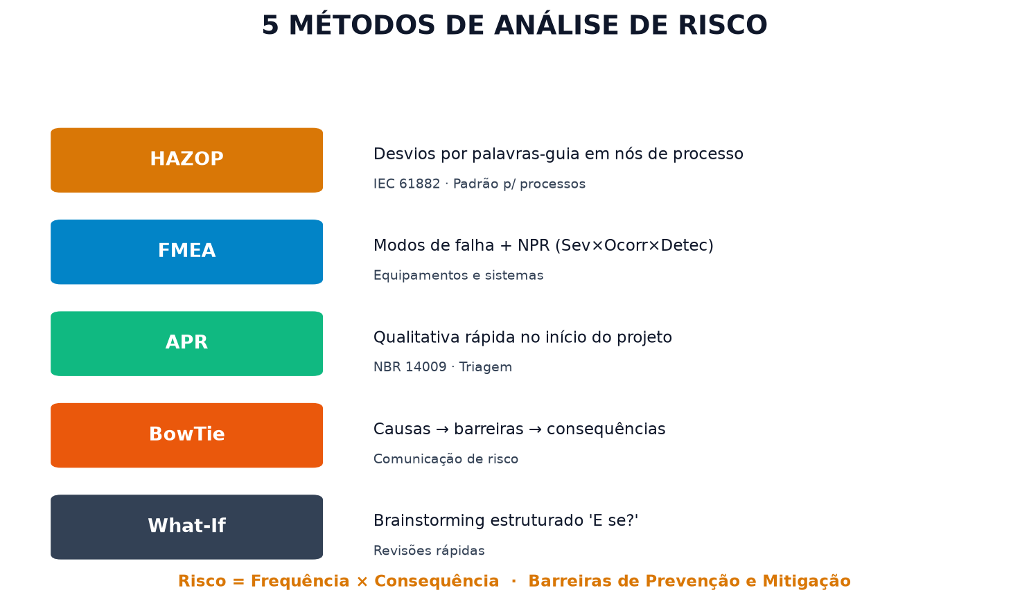 Os 5 métodos de análise de risco