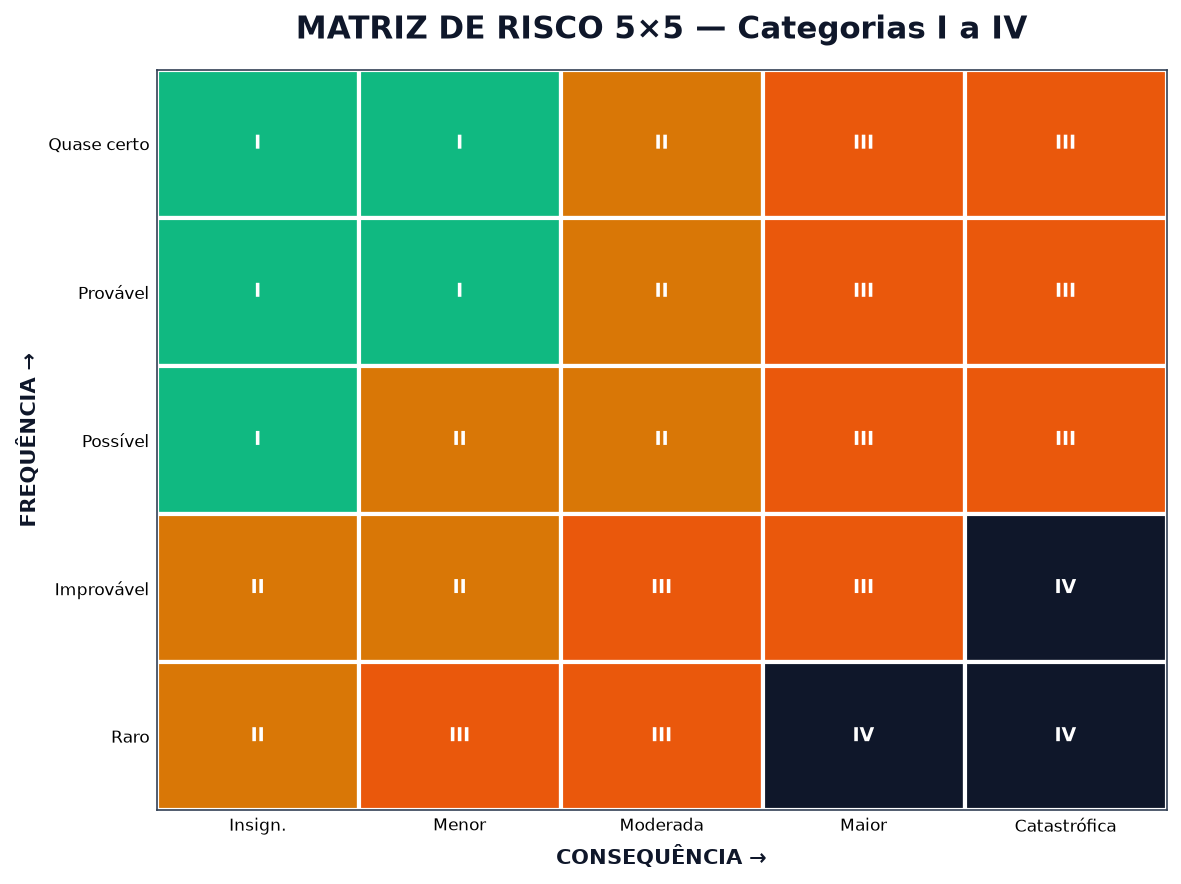 Matriz de risco 5x5