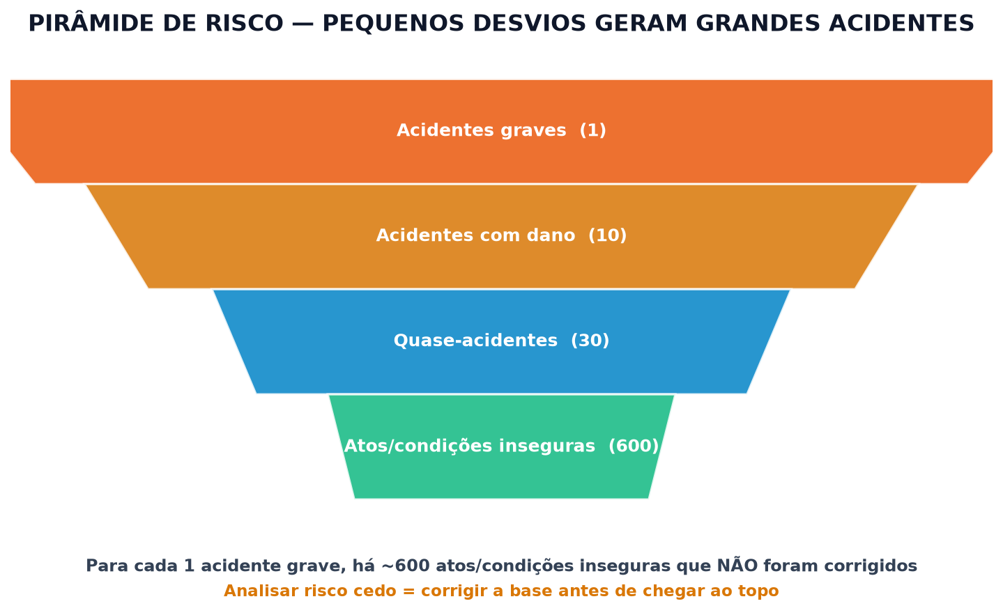 Pirâmide de risco