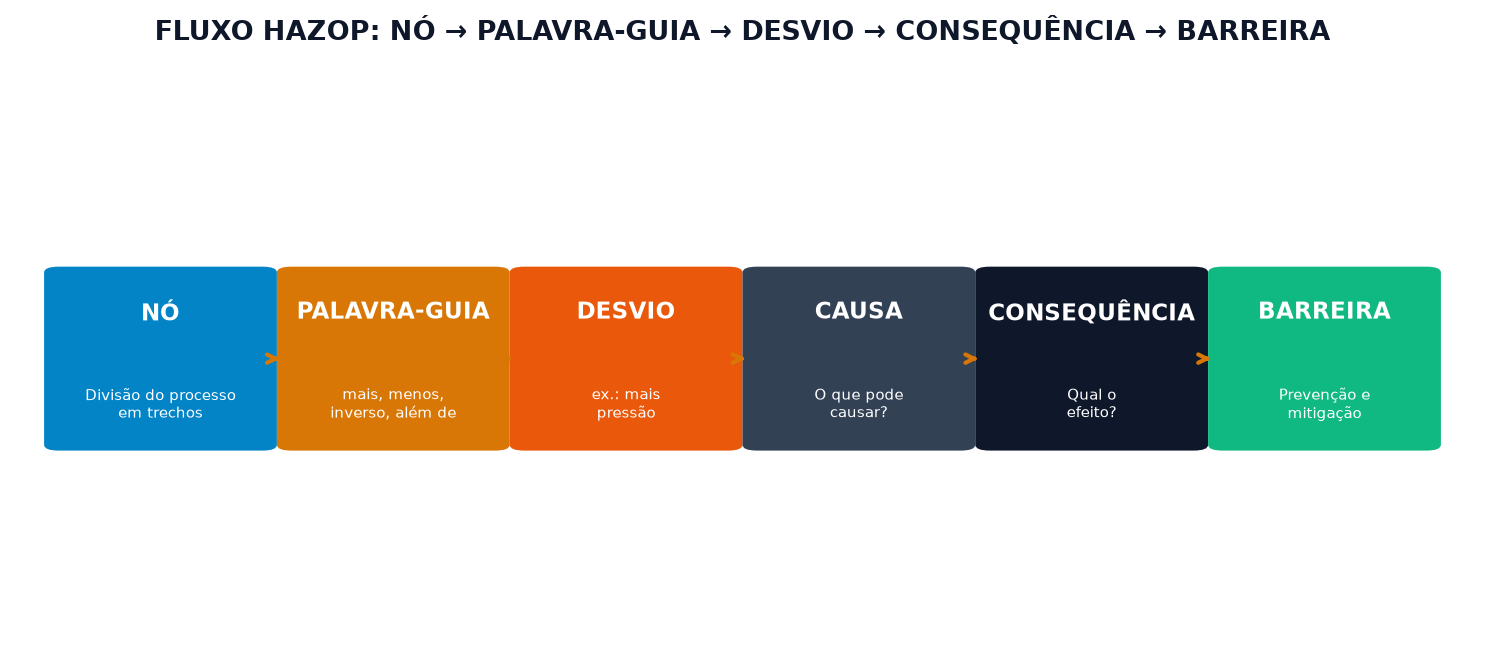 Fluxo HAZOP