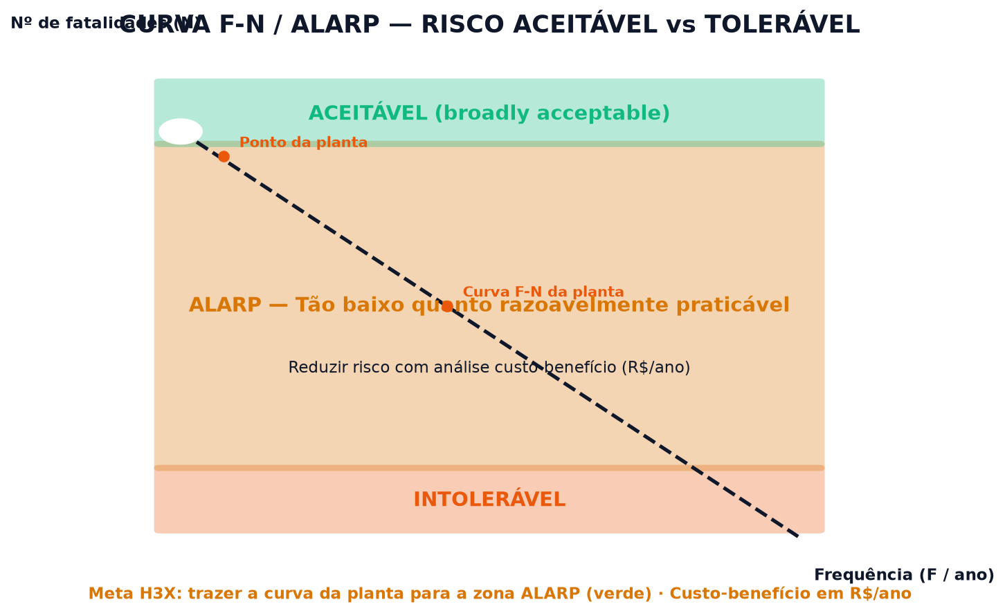 Curva F-N e ALARP